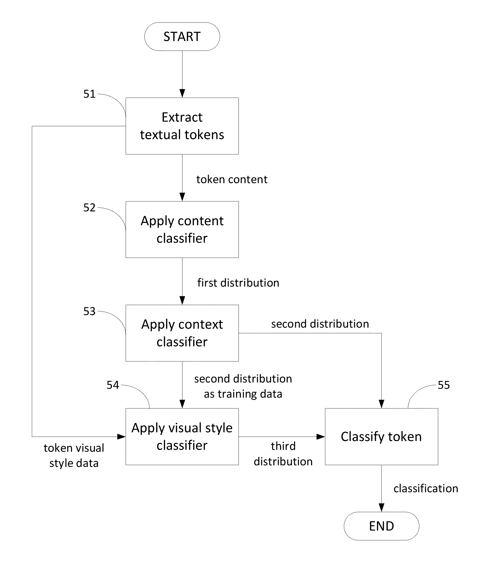 Method and apparatus for forming a structured document from unstructured information