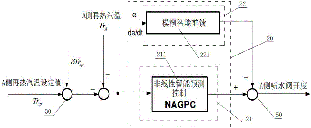 Nonlinear intelligent predictive control technology-based super critical unit reheating steam temperature optimal control system