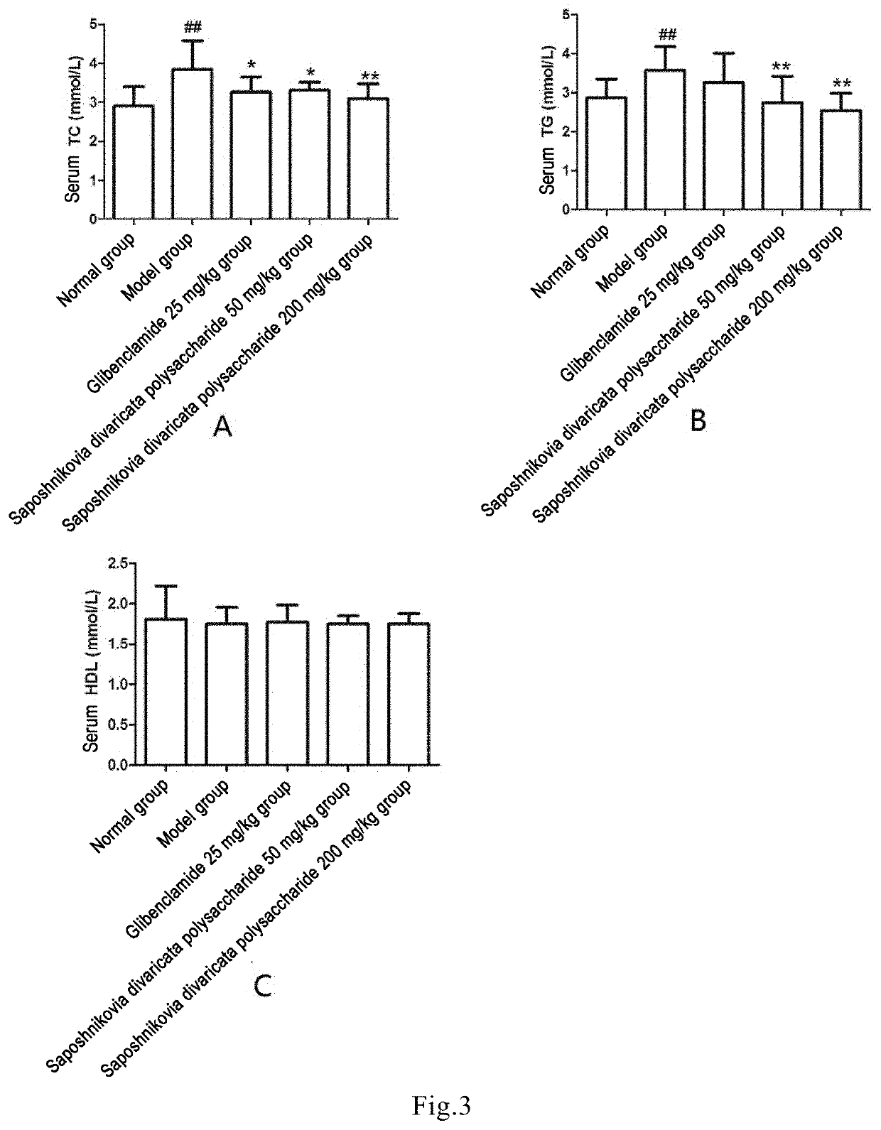 Isolated saposhnikovia divaricata polysaccharide and use thereof