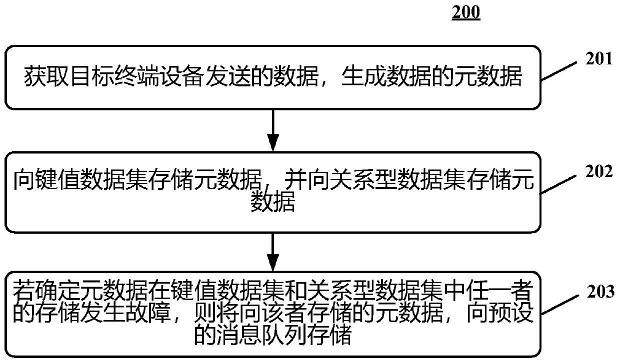 Data storage method and device