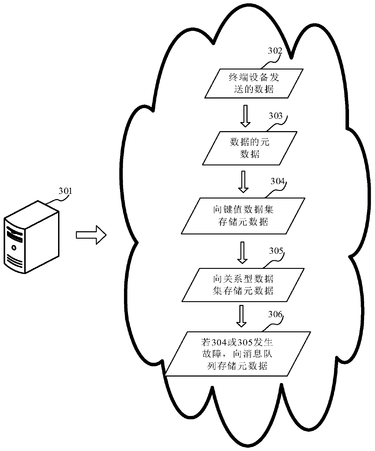 Data storage method and device