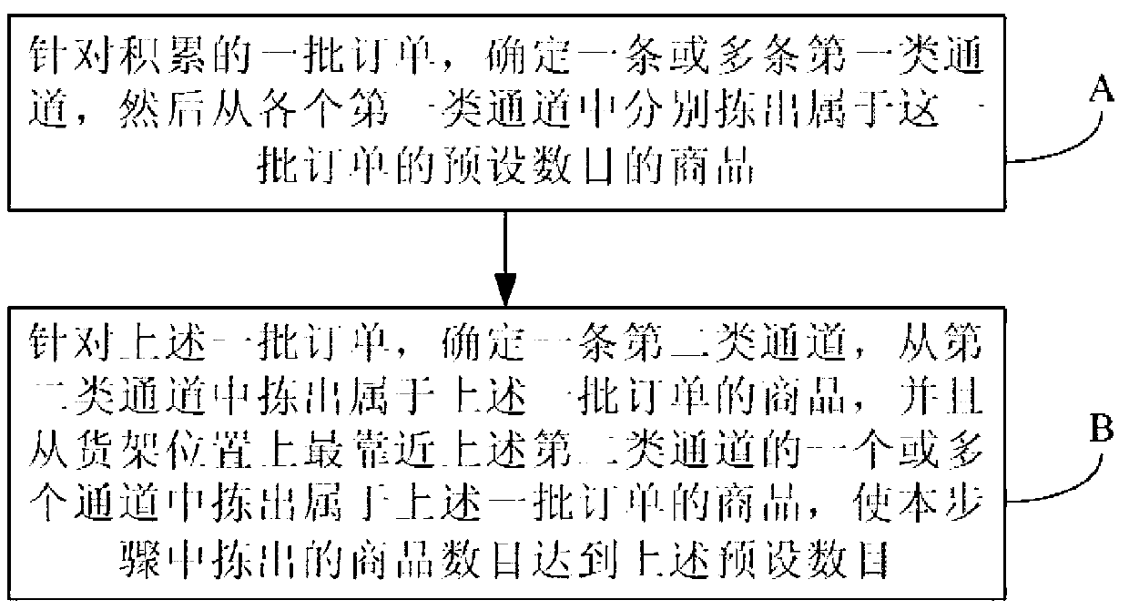 Goods-picking control method and device