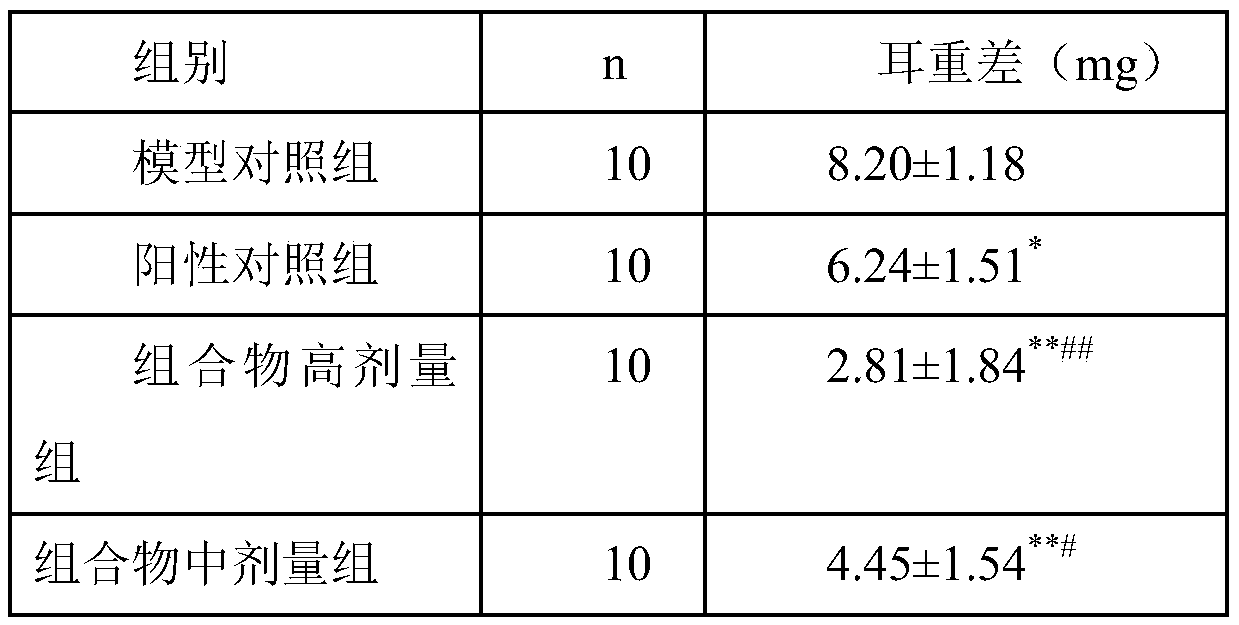 A traditional Chinese medicine composition for treating seasonal allergic conjunctivitis and its application