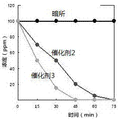 A kind of honeycomb ceramic plate load tio  <sub>2</sub> ——Preparation process of ncp immobilized photocatalyst