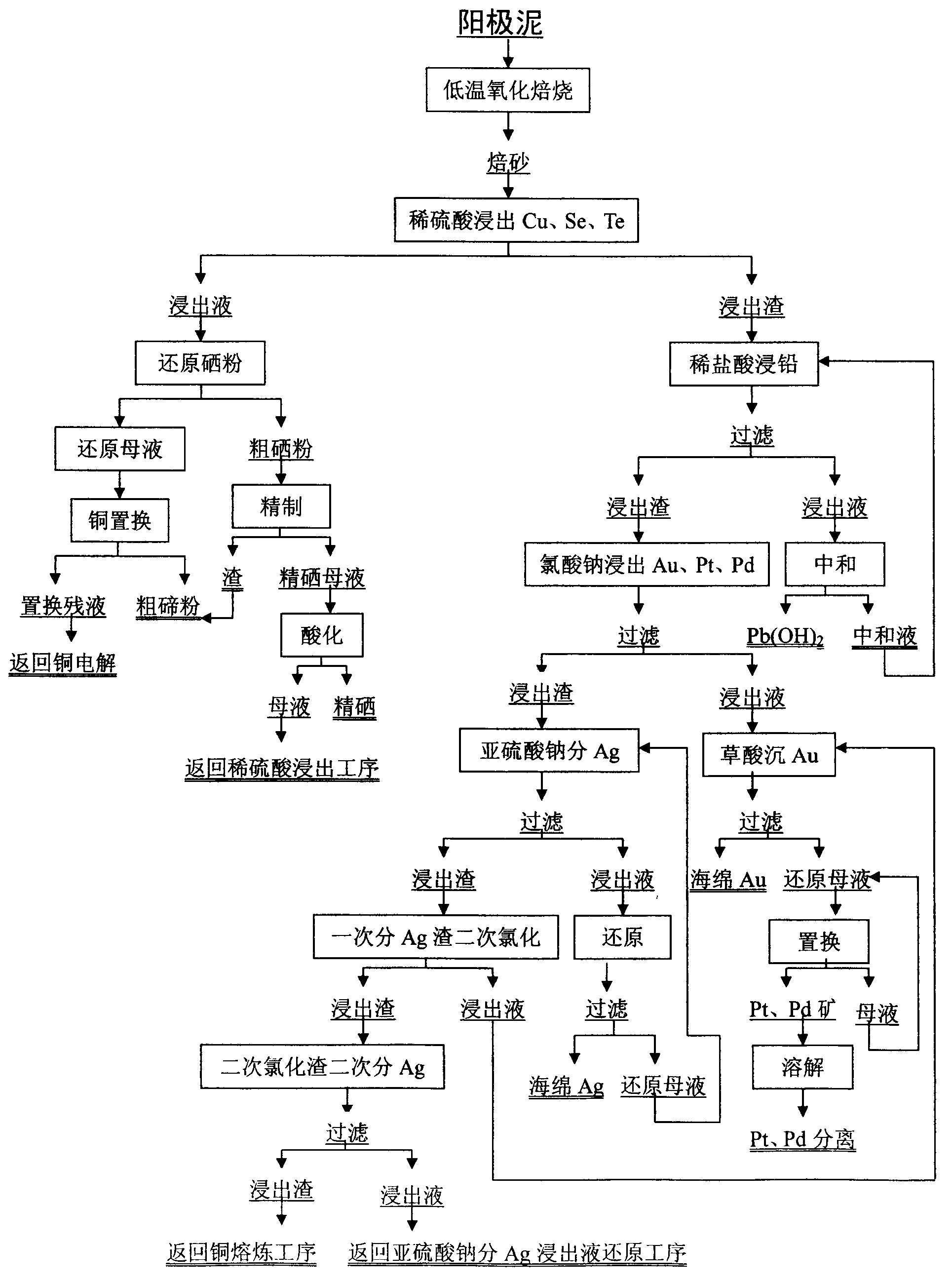 Closed-circuit process technique for recovering multiple metals from copper and lead electrolysis anode mud