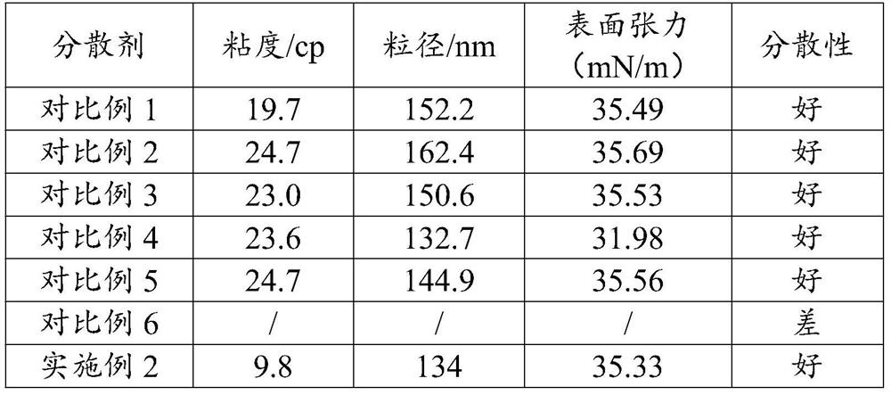 A kind of uv inkjet color paste and its preparation method and application