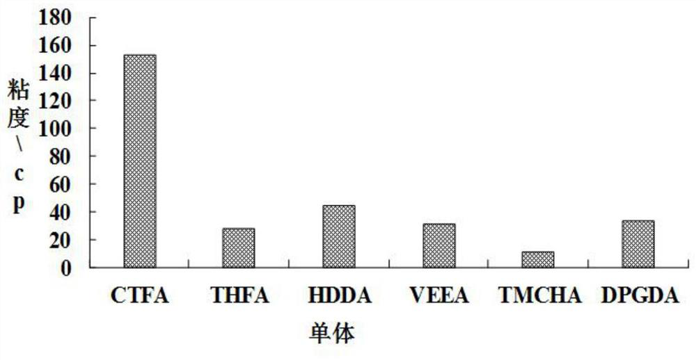 A kind of uv inkjet color paste and its preparation method and application