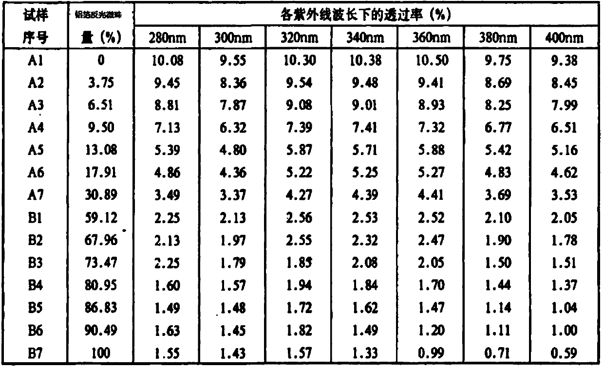 Preparation method of ultraviolet-resistant fabric and ultraviolet resistant fabric