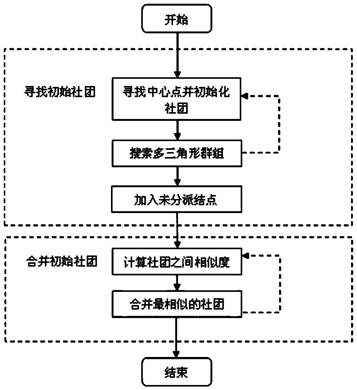 Overlapping community discovery method based on multi-triangular group similarity aggregation for tcmf network