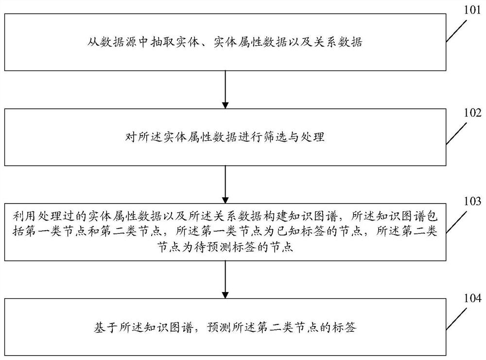 An anti-fraud method and device based on knowledge graph