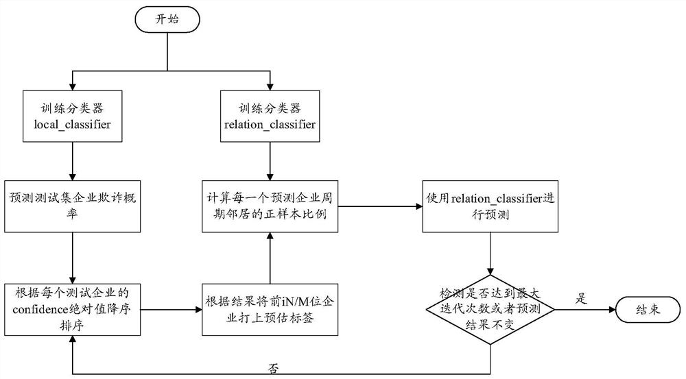 An anti-fraud method and device based on knowledge graph