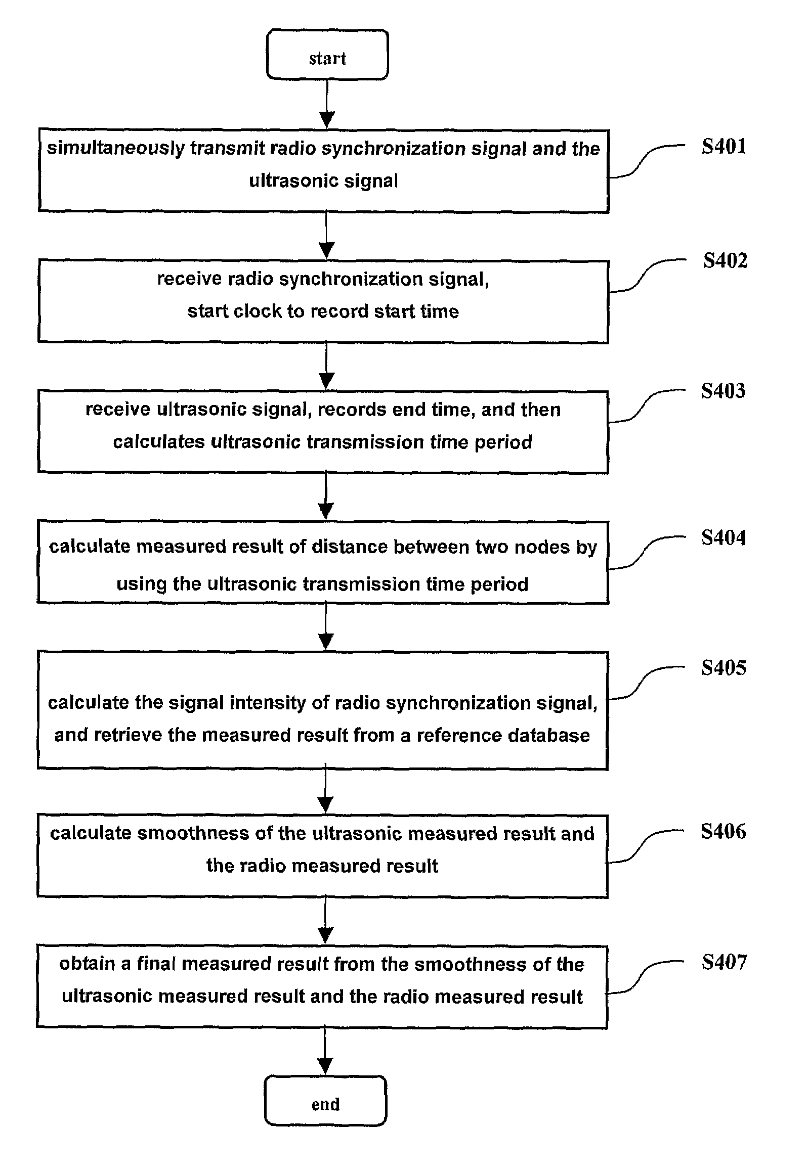 RSSI and ultrasonic based hybrid ranging technology