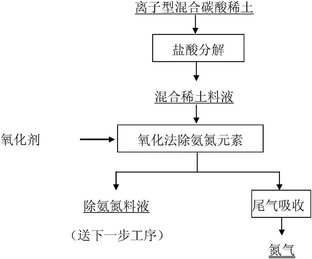 Method and system for removing ammonia nitrogen from ionic mixed rare earth feed liquid