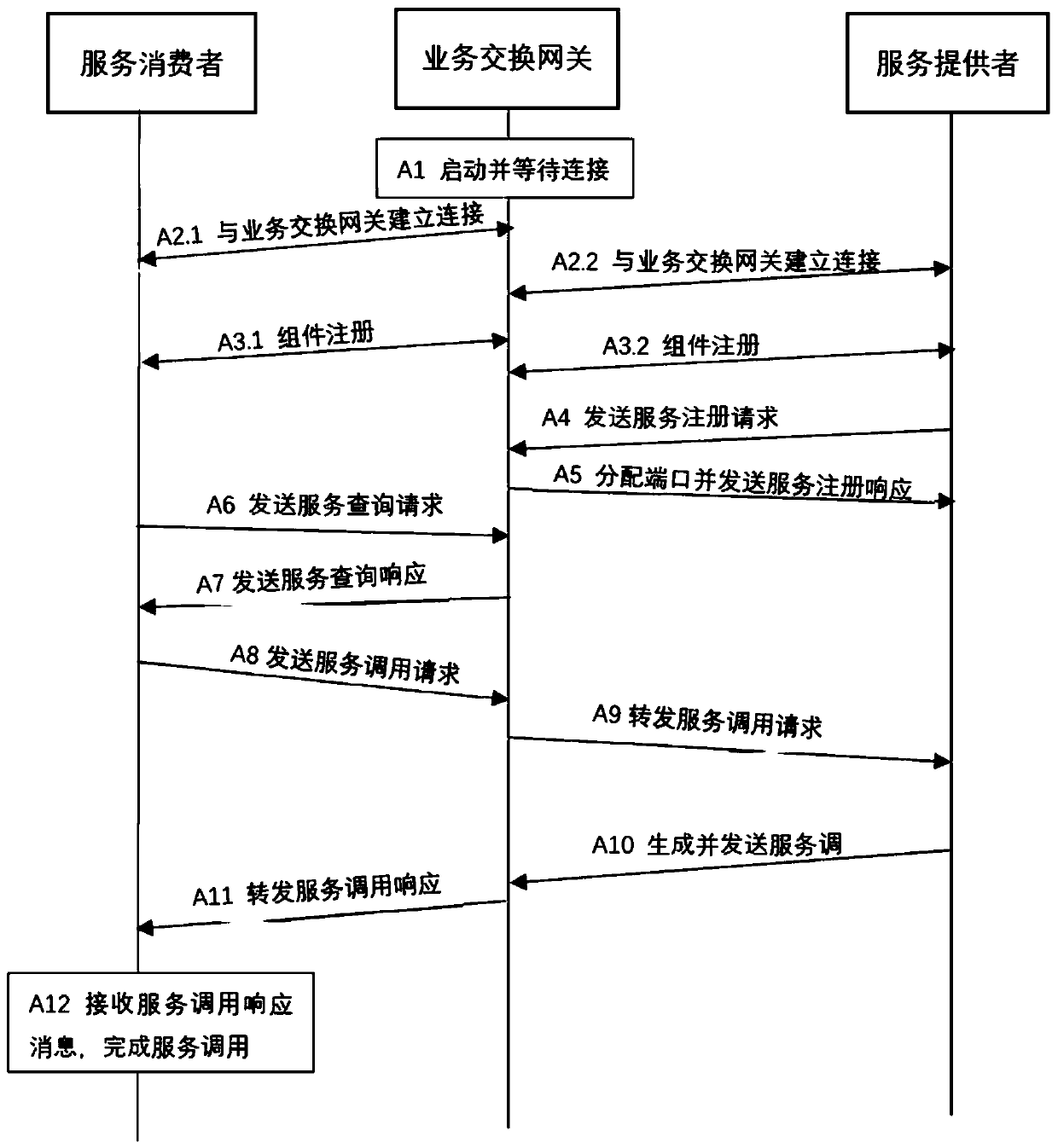 Service calling method and device