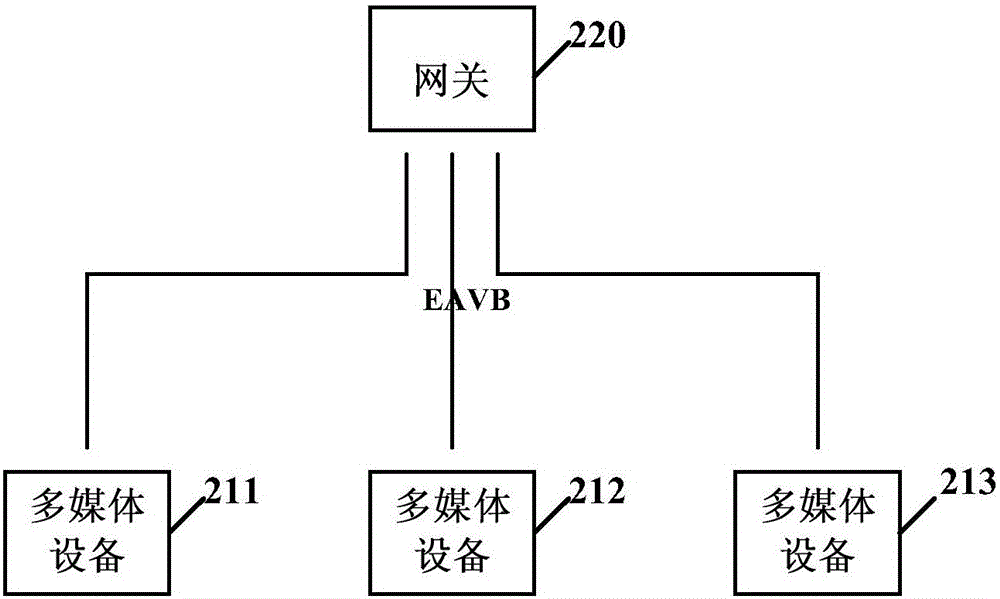 Method of data transmission by using ethernet network in vehicle and equipment