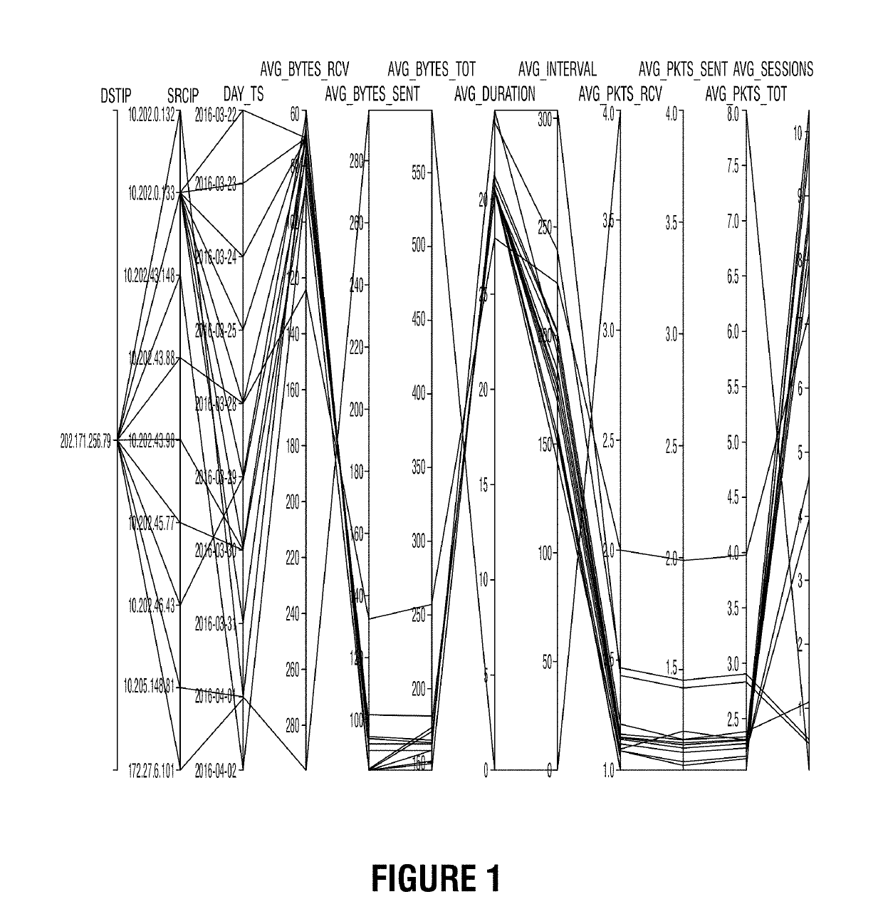 Method and system for employing graph analysis for detecting malicious activity in time evolving networks