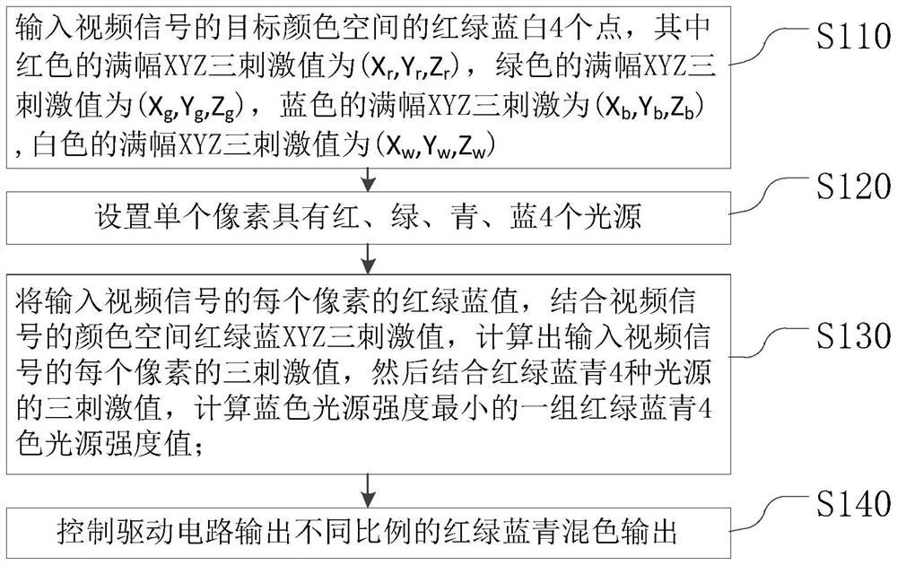 Four-color low-blue-light wide-color-gamut display method, device and system