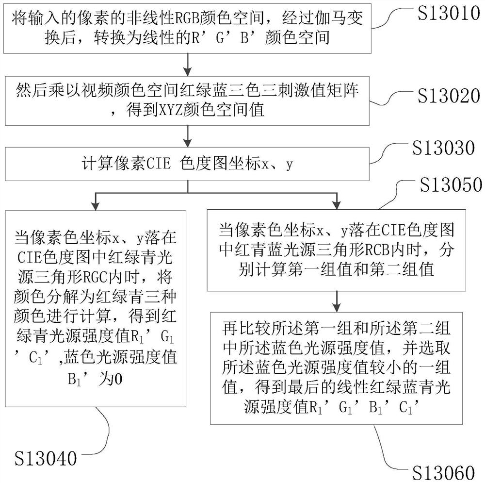 Four-color low-blue-light wide-color-gamut display method, device and system