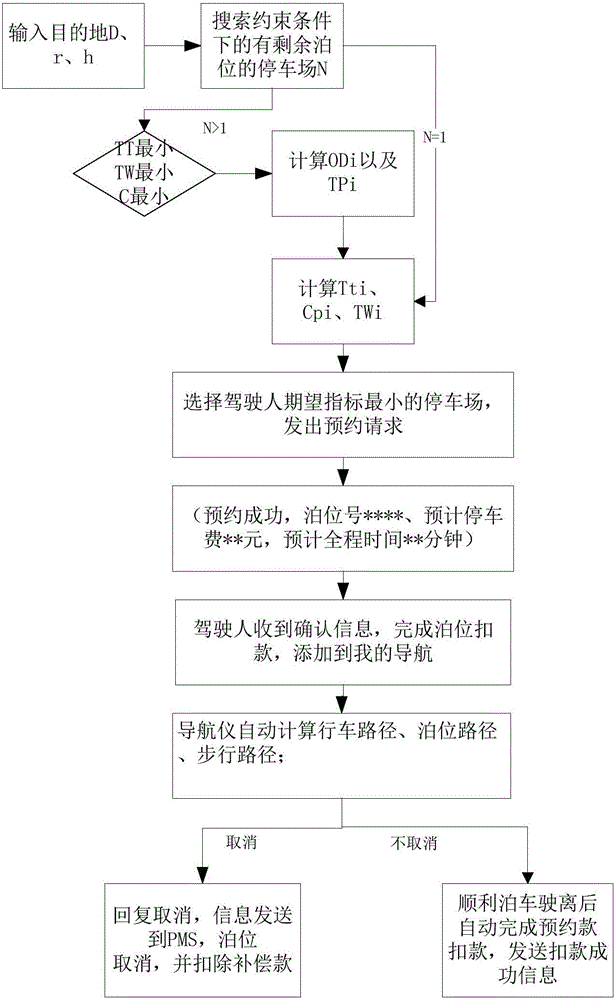 Multi-target parking space reserving optimal selection method