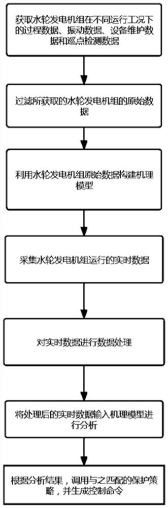 Vibration protection method and system for water-turbine generator set