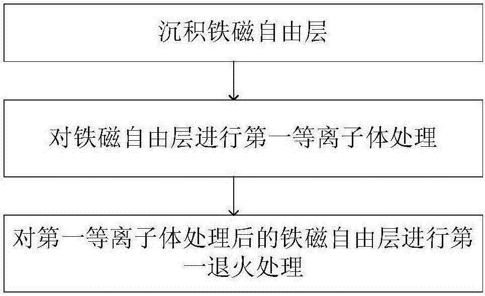 Method for preparing free layer of magnetic tunnel junction and method for preparing magnetic tunnel junction