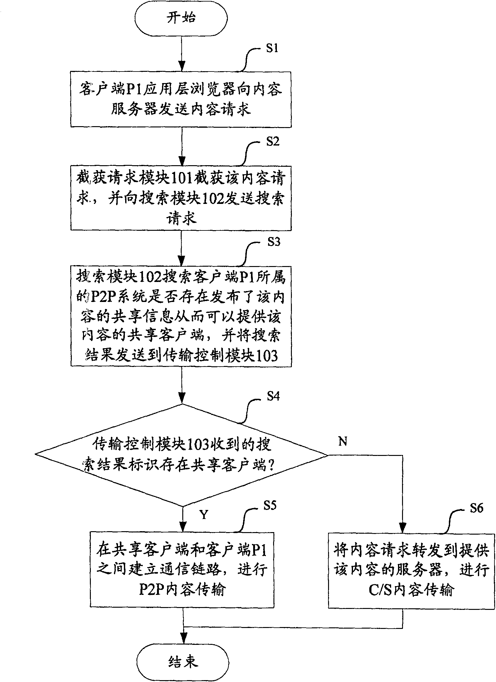 Control system and method for transferring content on network