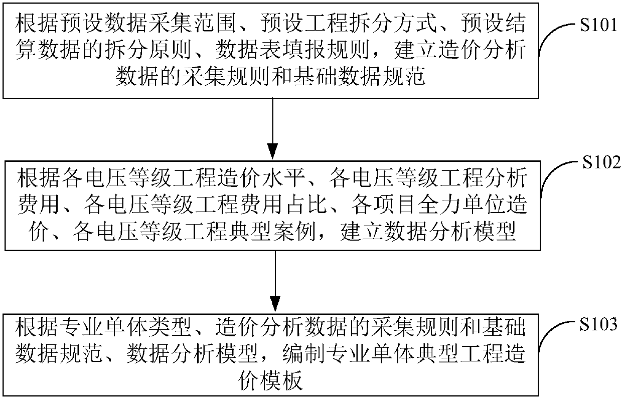 Establishing method and device of typical project cost template