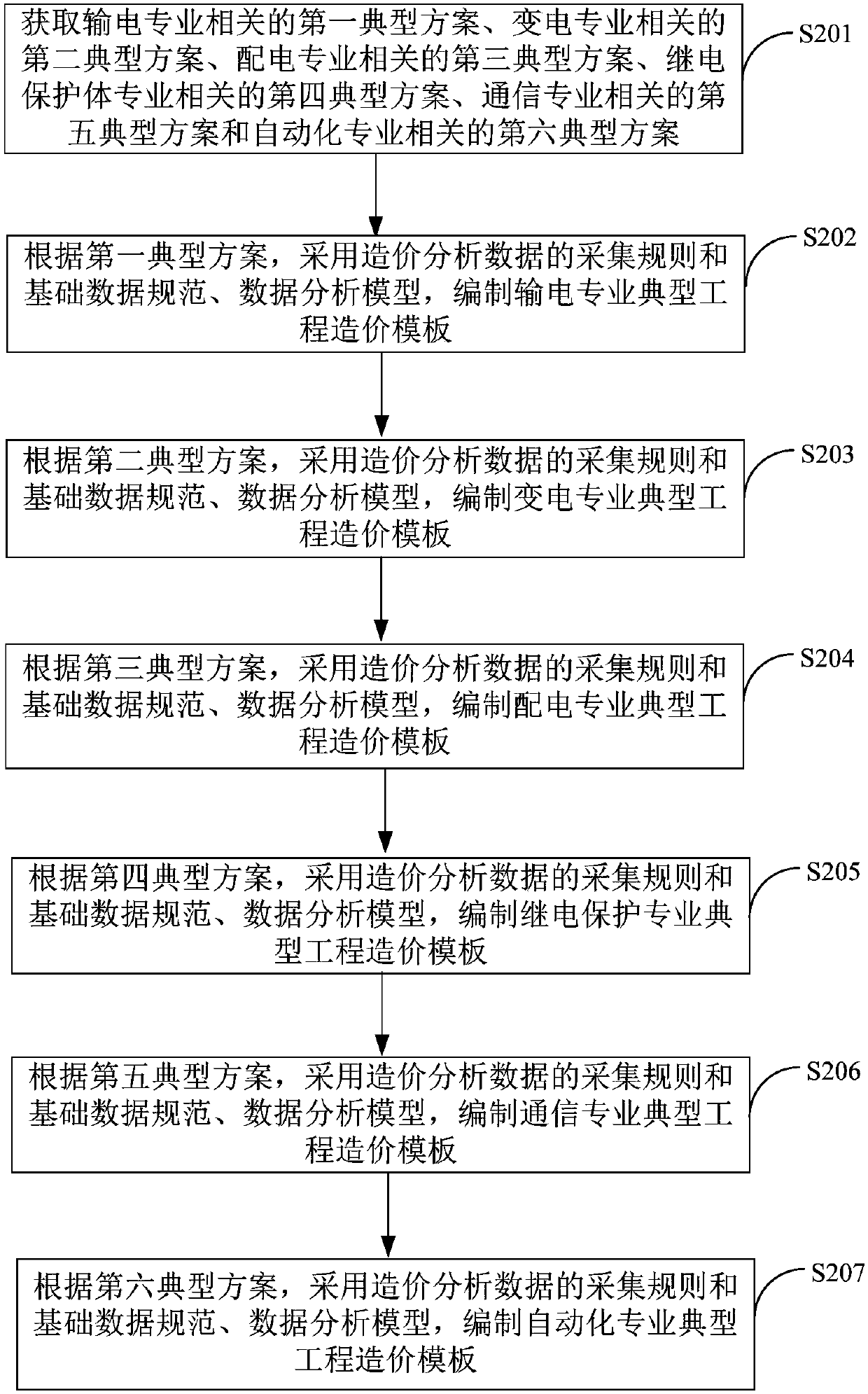 Establishing method and device of typical project cost template