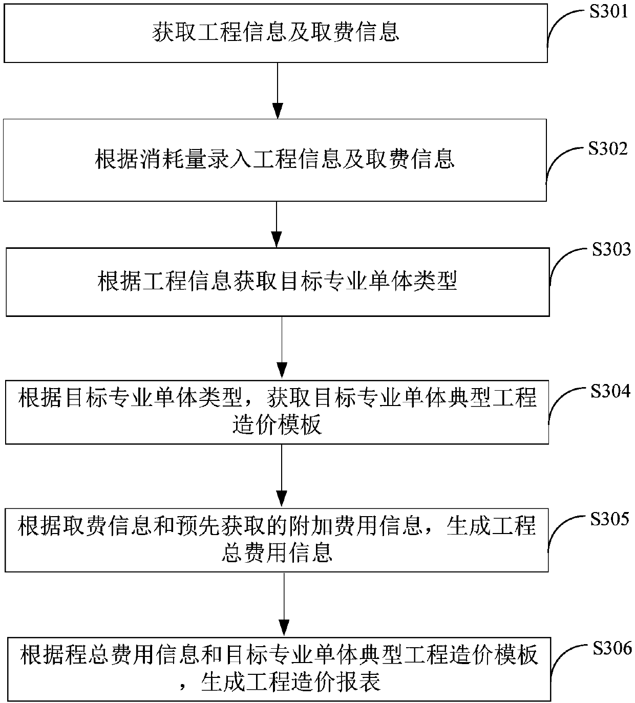 Establishing method and device of typical project cost template