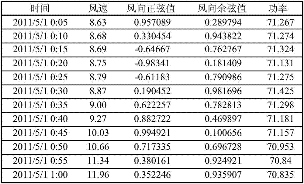 Wind power prediction method based on twenty-four solar terms