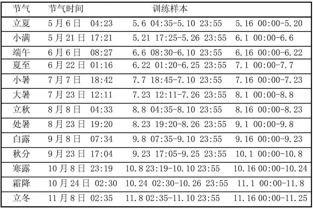 Wind power prediction method based on twenty-four solar terms