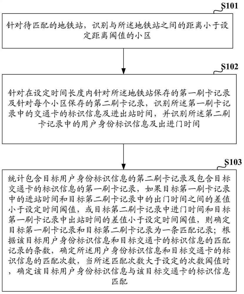 A real-name registration method and device for a transportation card