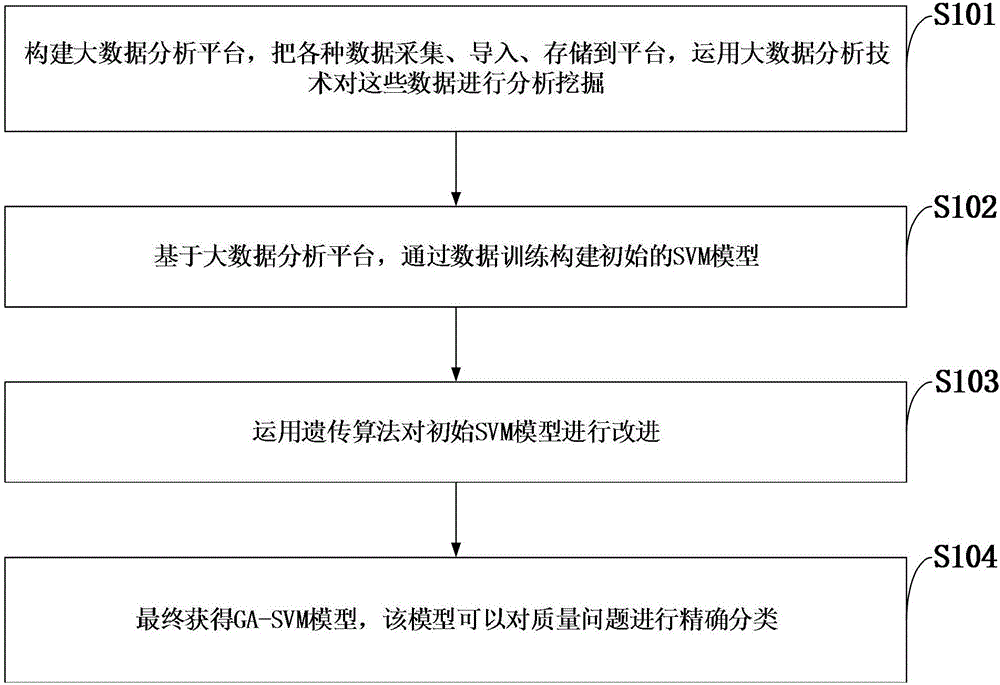 Spaceflight product assembly quality problem classification method based on big data analysis