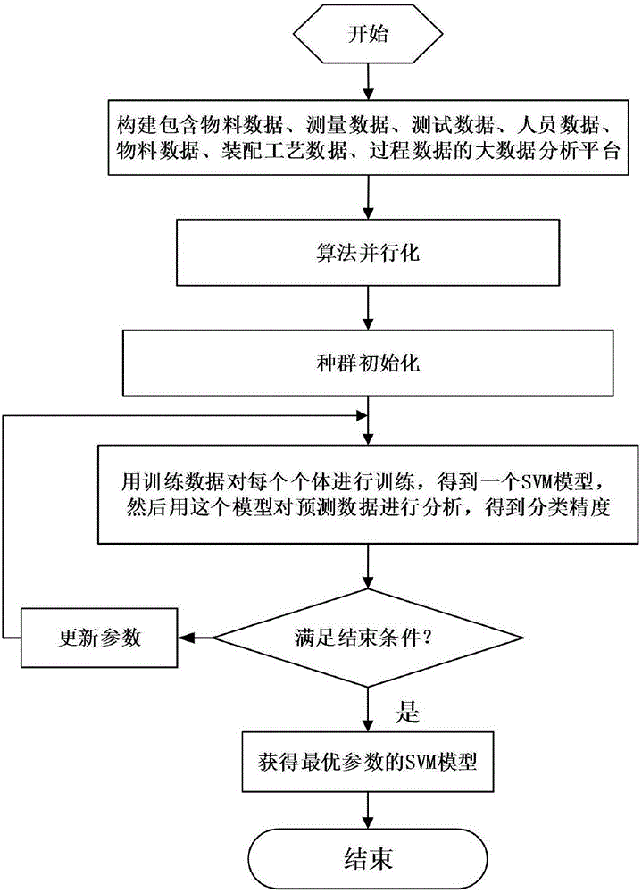 Spaceflight product assembly quality problem classification method based on big data analysis