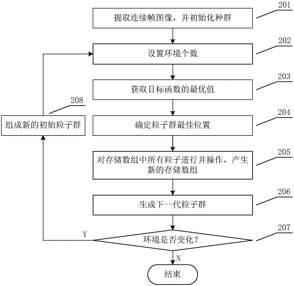 Image segmentation method and system based on dynamic multi-objective optimization