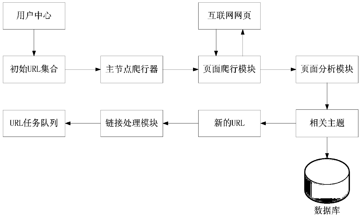 Distributed web crawler performance optimization system for mass data acquisition