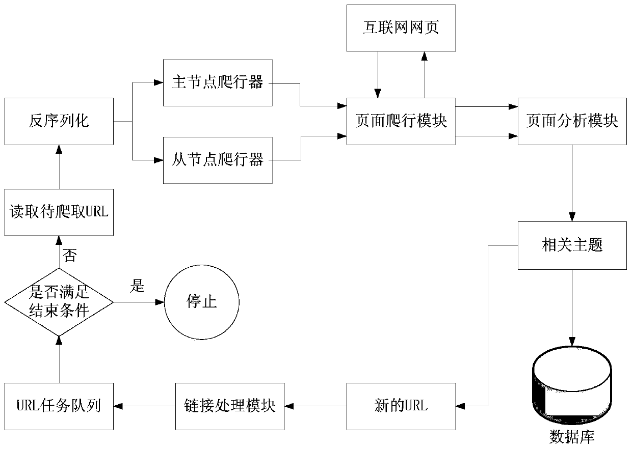 Distributed web crawler performance optimization system for mass data acquisition