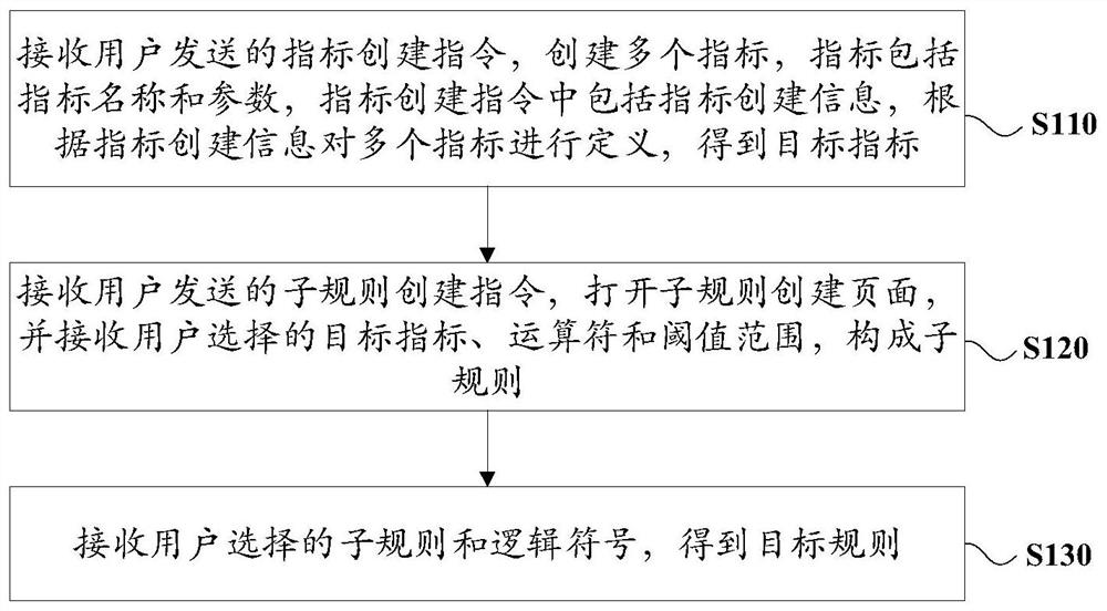 Rule configuration method and device and result reliability judgment method thereof