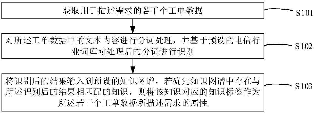 Knowledge graph-based demand management application method and device, equipment and medium