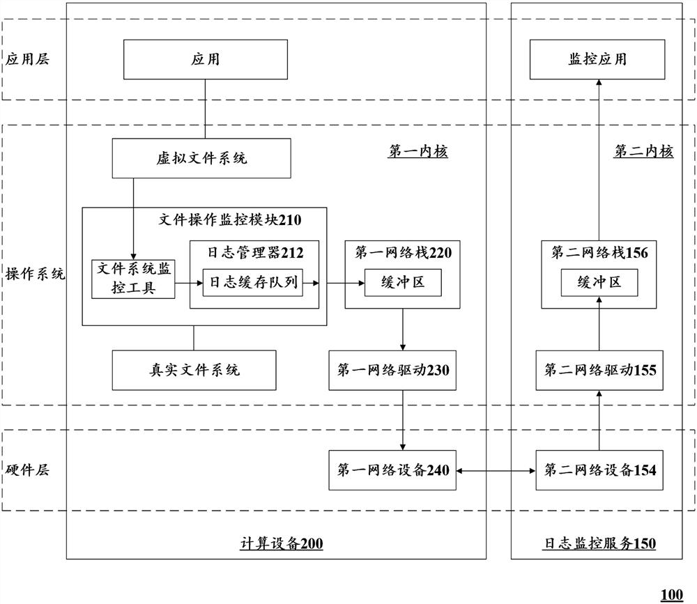 File log monitoring method and system and computing equipment