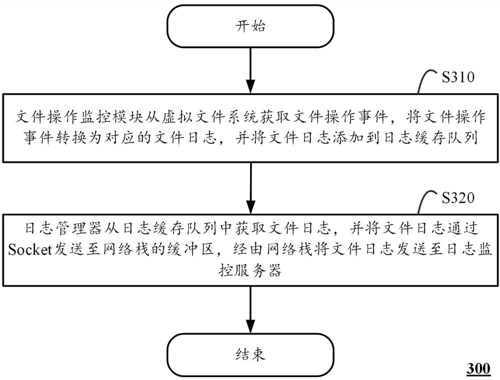 File log monitoring method and system and computing equipment