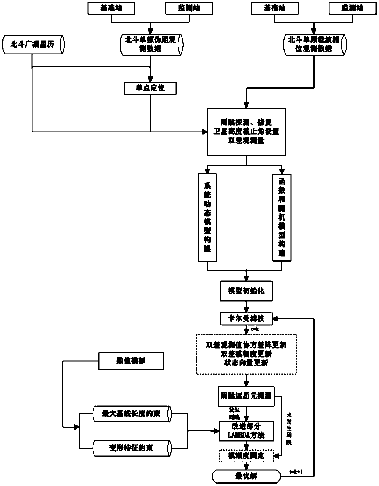 Positioning method for Beidou short baseline single frequency single epoch solution