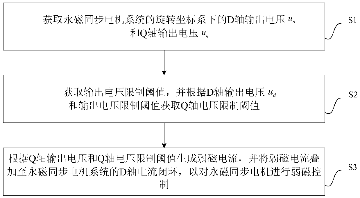 Permanent magnet synchronous motor system and its field weakening control method and device