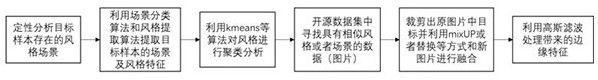 Few-sample data amplification method for target detection