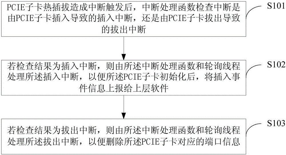 PCIE sub-card-based hot plugging method and apparatus