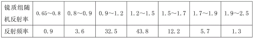 Coking coal blending method with participation of lean coking coal