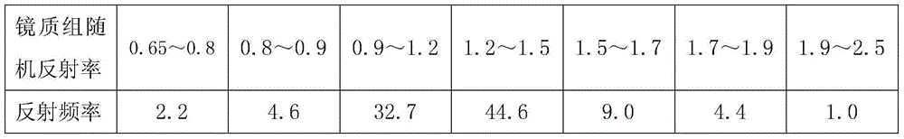 Coking coal blending method with participation of lean coking coal