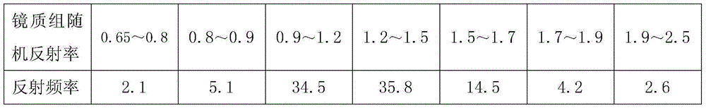 Coking coal blending method with participation of lean coking coal