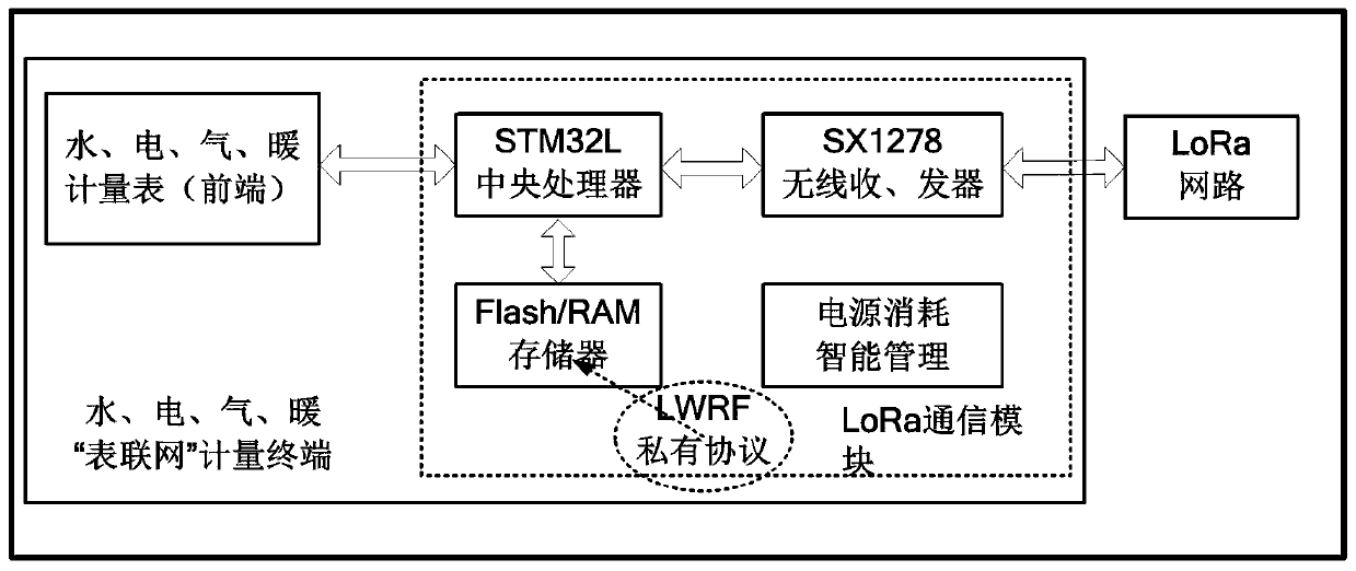 Internet-of-meters construction method with low-energy-consumption and multi-rate meter terminals