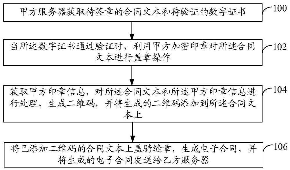 Electronic contract processing method and device and electronic equipment